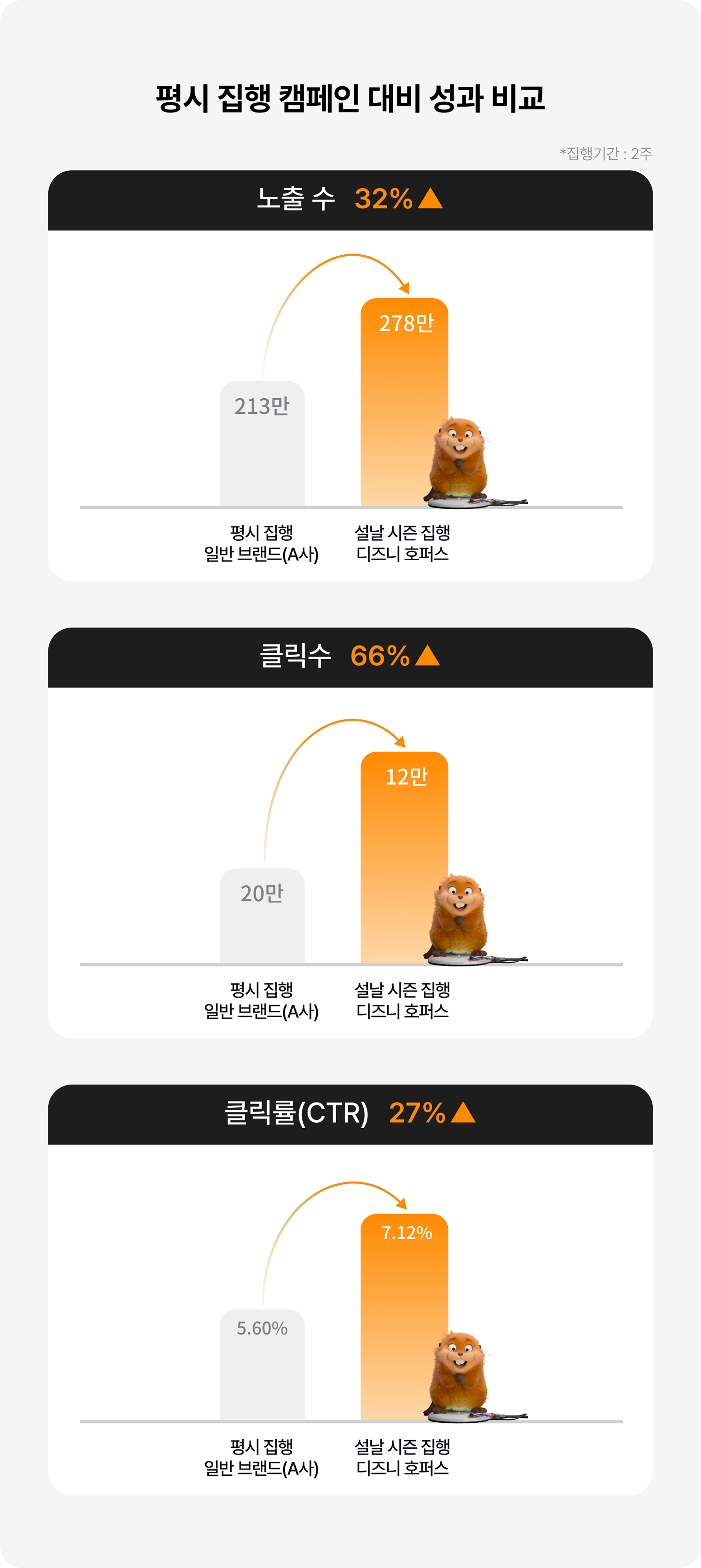 평시 집행 캠페인 대비 성과 비교 그래프