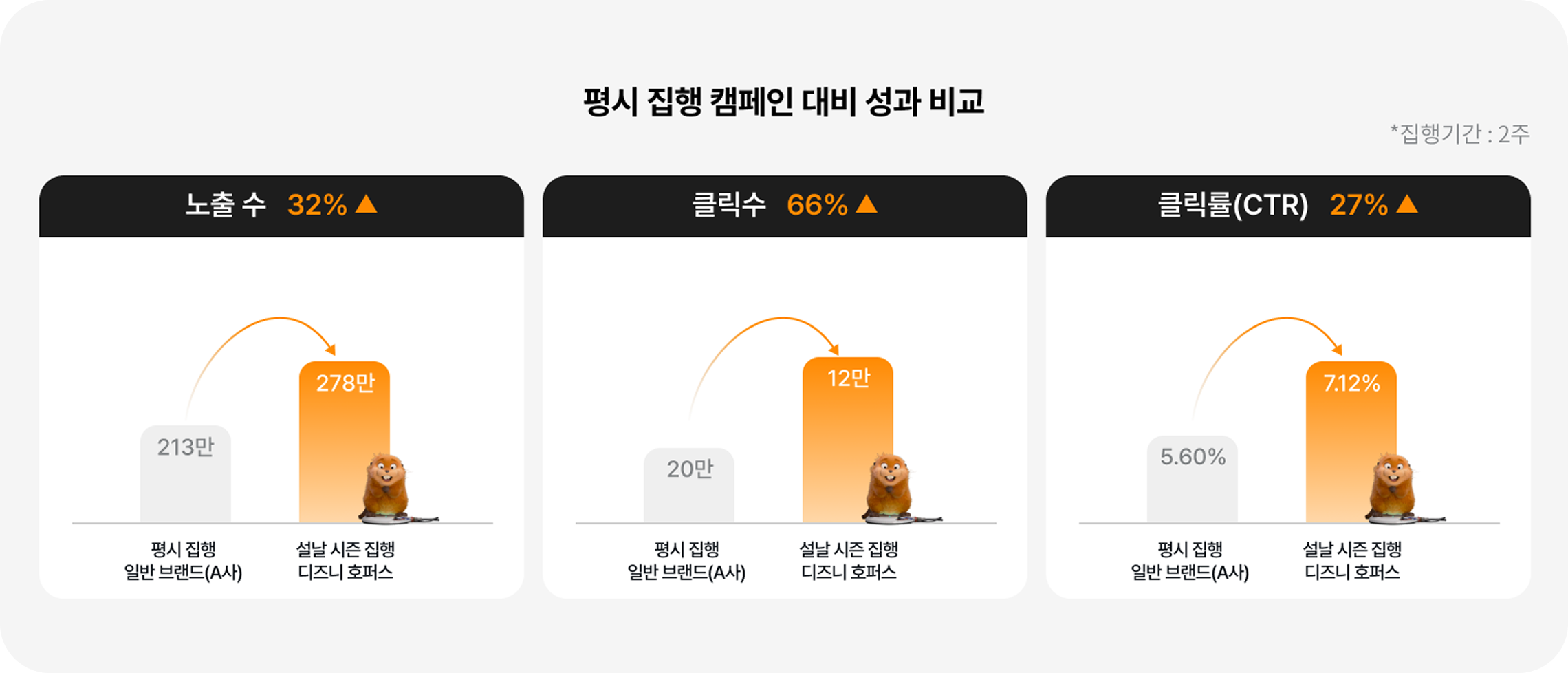평시 집행 캠페인 대비 성과 비교 그래프