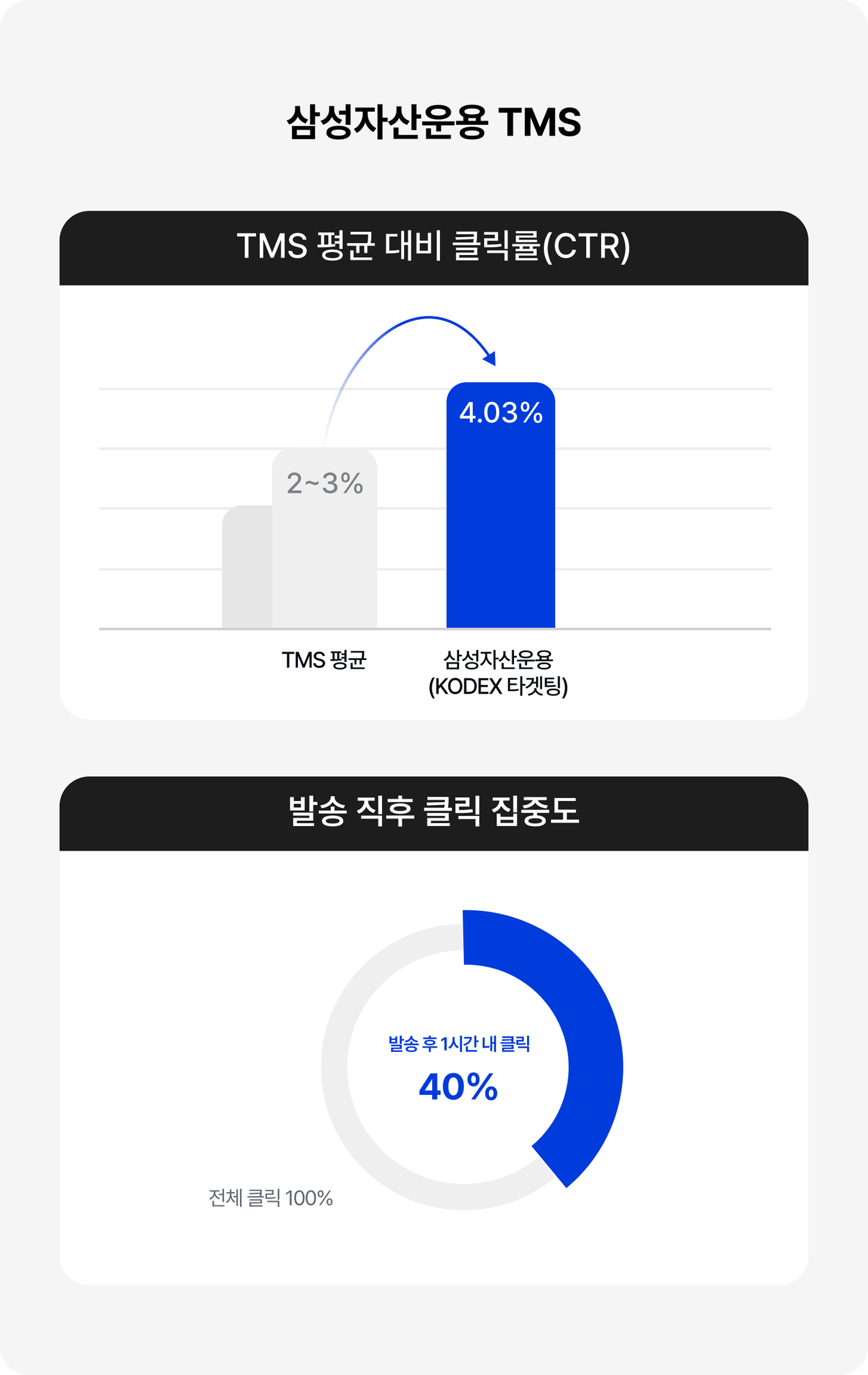 삼성자산운용 TMS 클릭률 및 클릭 집중도 그래프