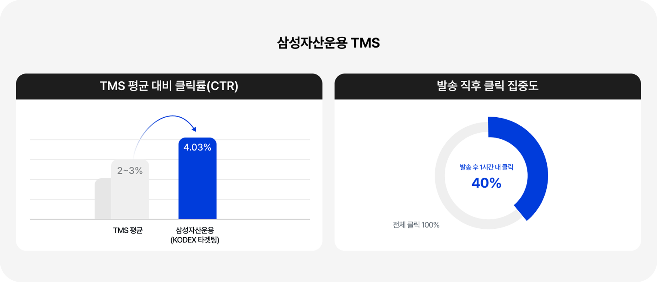 삼성자산운용 TMS 클릭률 및 클릭 집중도 그래프