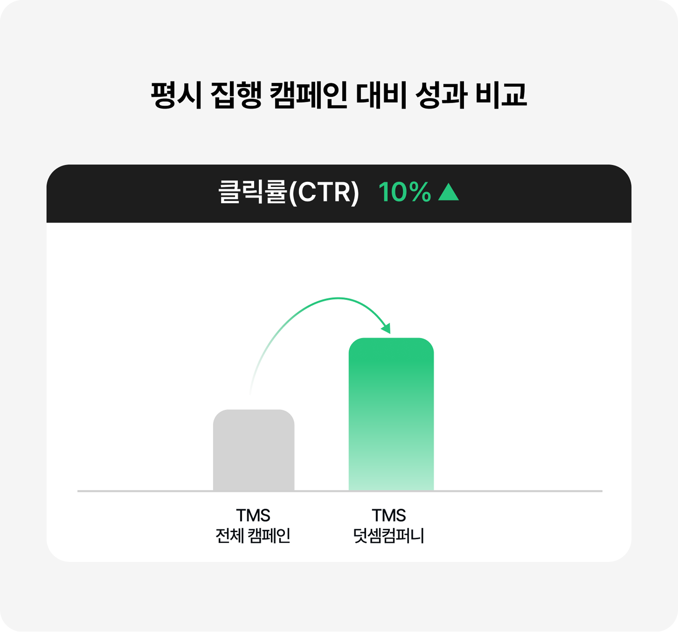 평시 집행 캠페인 대비 성과 비교(클릭률 CTR) 그래프