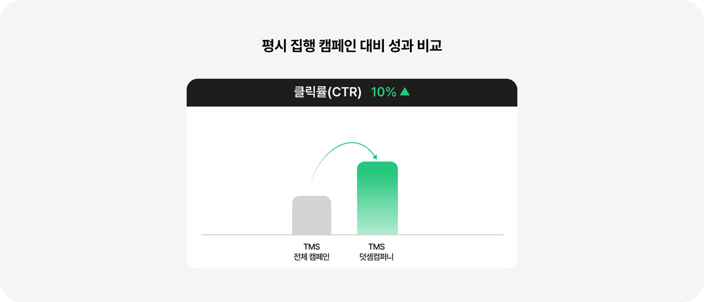 평시 집행 캠페인 대비 성과 비교(클릭률 CTR) 그래프