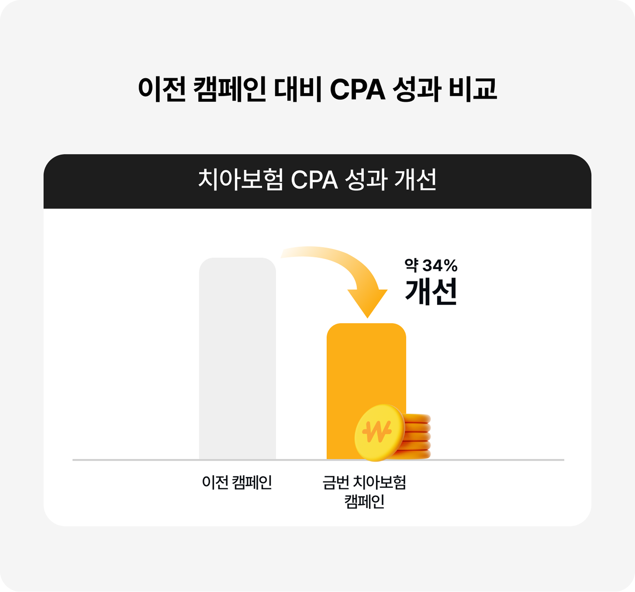 이전 캠페인 대비 CPA 성과 비교 그래프