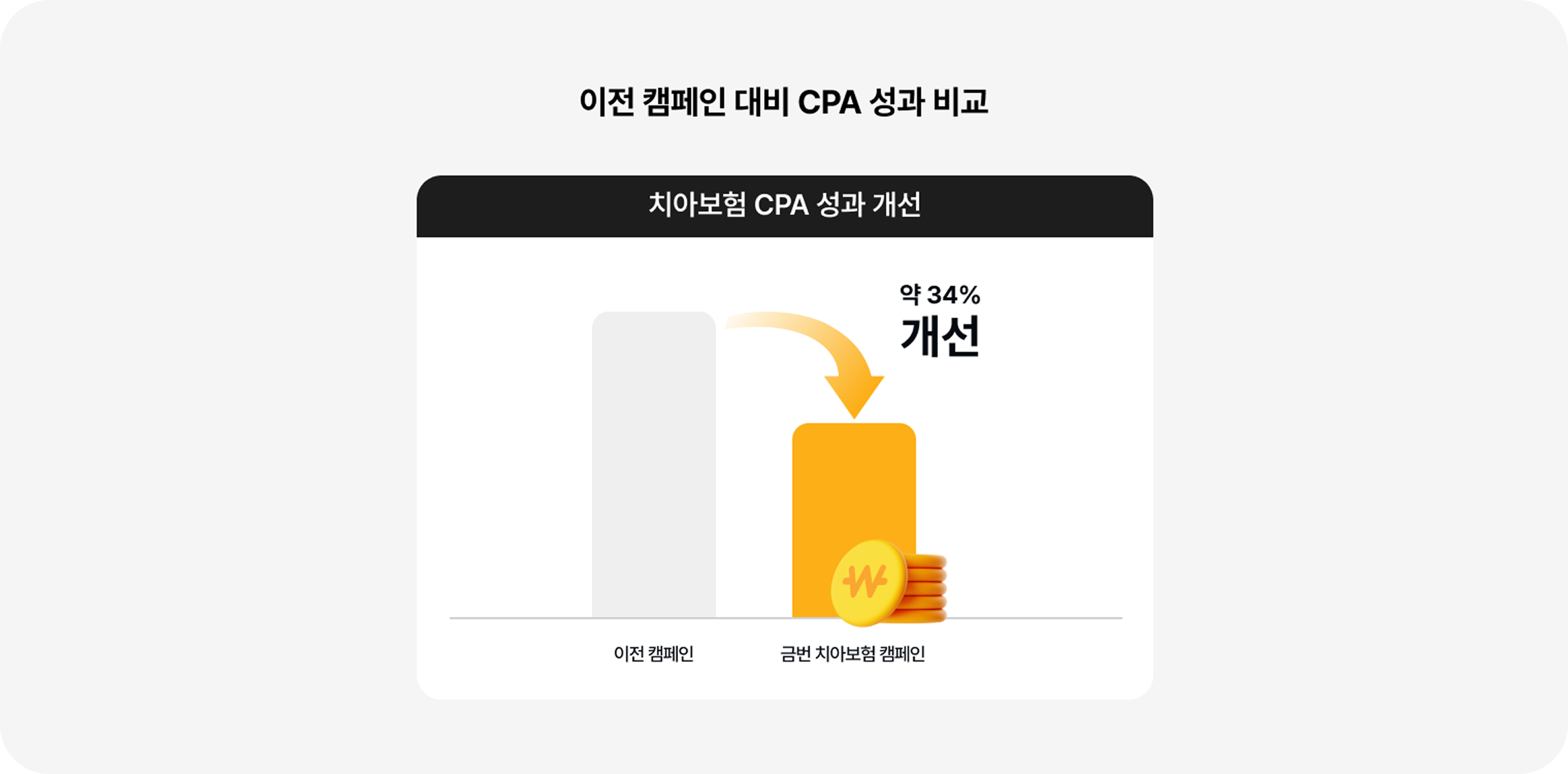 이전 캠페인 대비 CPA 성과 비교 그래프