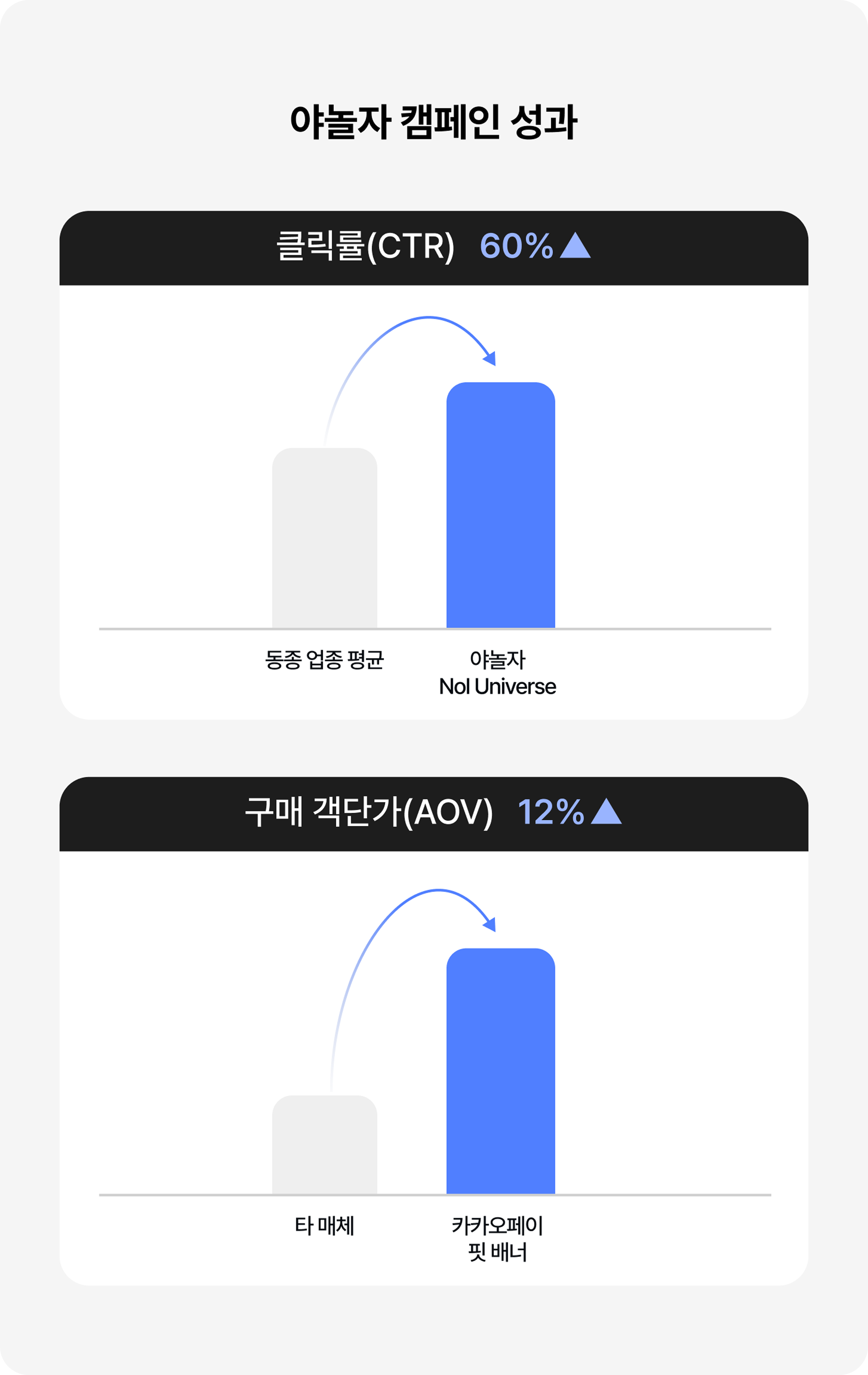야놀자 캠페인 성과(클릭률 CTR, 구매 객단가 AOV) 그래프