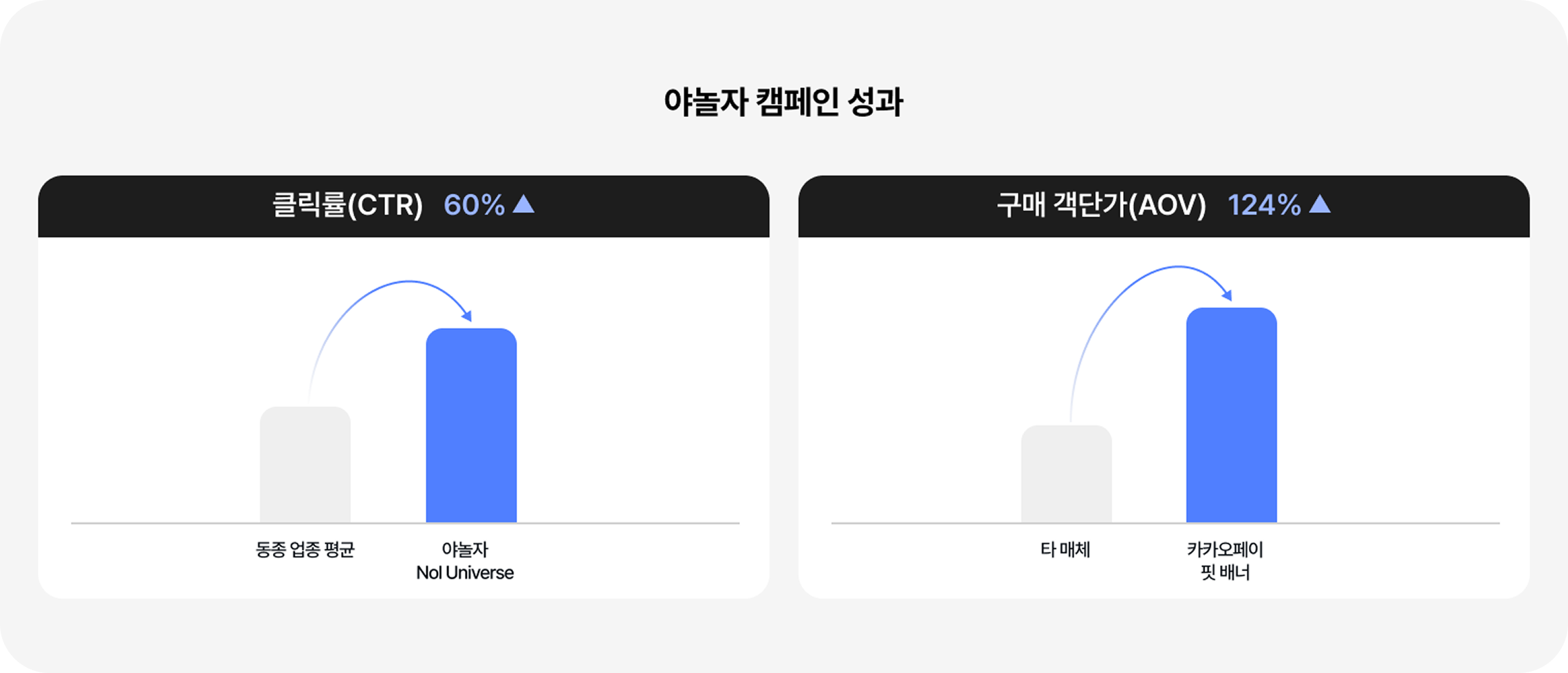 야놀자 캠페인 성과(클릭률 CTR, 구매 객단가 AOV) 그래프