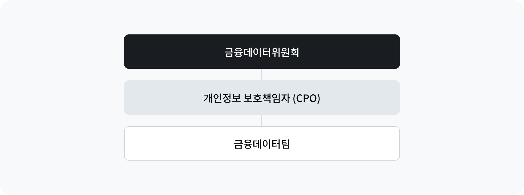 개인정보보호 체계도 이미지로, 금융데이터위원회 산하 개인정보 보호책임자(CPO) 아래 금융데이터팀이 있습니다.